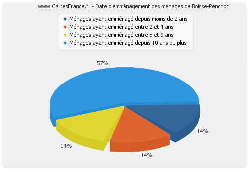 Date d'emménagement des ménages de Boisse-Penchot
