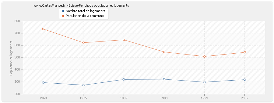 Boisse-Penchot : population et logements