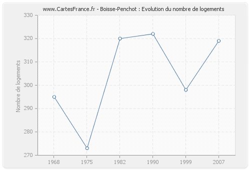 Boisse-Penchot : Evolution du nombre de logements