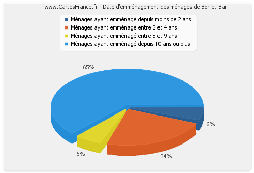 Date d'emménagement des ménages de Bor-et-Bar