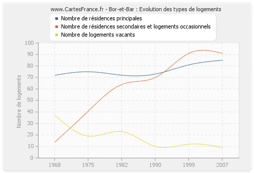 Bor-et-Bar : Evolution des types de logements