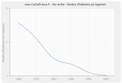 Bor-et-Bar : Nombre d'habitants par logement