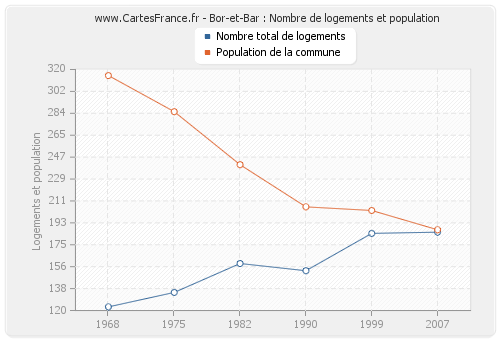 Bor-et-Bar : Nombre de logements et population