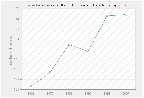 Bor-et-Bar : Evolution du nombre de logements