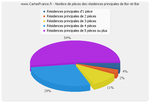 Nombre de pièces des résidences principales de Bor-et-Bar