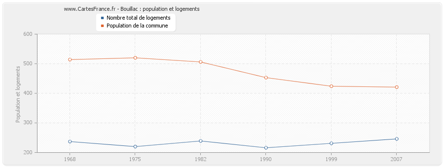 Bouillac : population et logements