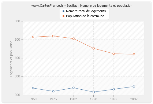 Bouillac : Nombre de logements et population