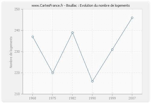 Bouillac : Evolution du nombre de logements