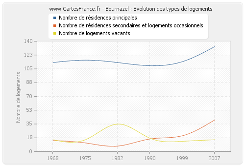 Bournazel : Evolution des types de logements