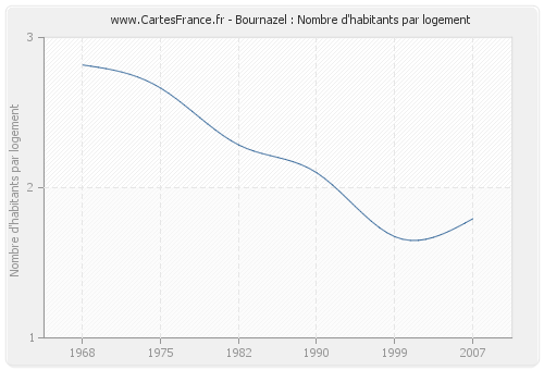 Bournazel : Nombre d'habitants par logement