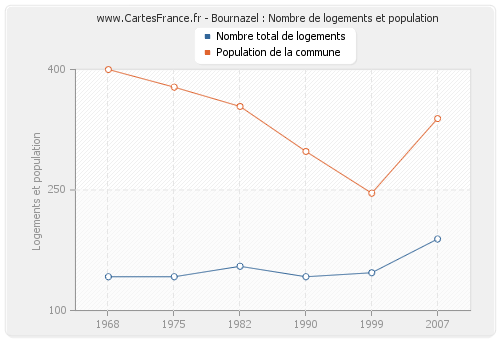 Bournazel : Nombre de logements et population