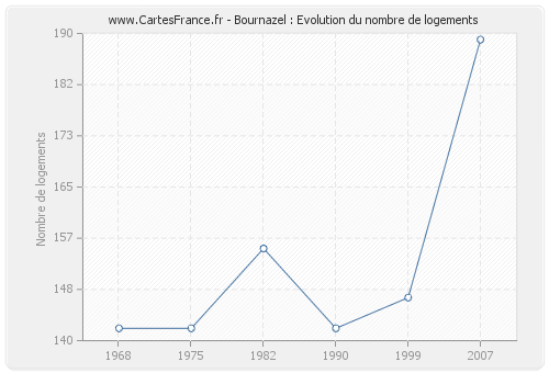 Bournazel : Evolution du nombre de logements