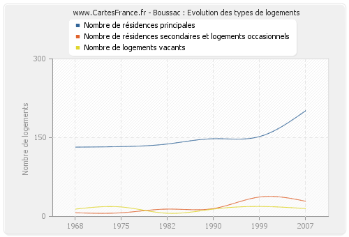 Boussac : Evolution des types de logements