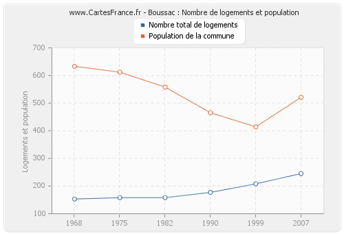 Boussac : Nombre de logements et population