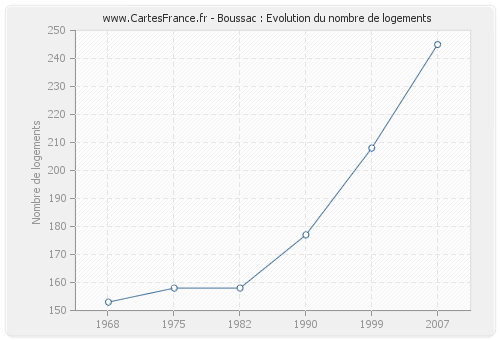 Boussac : Evolution du nombre de logements