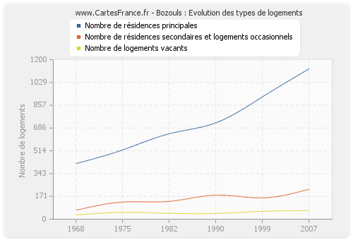 Bozouls : Evolution des types de logements