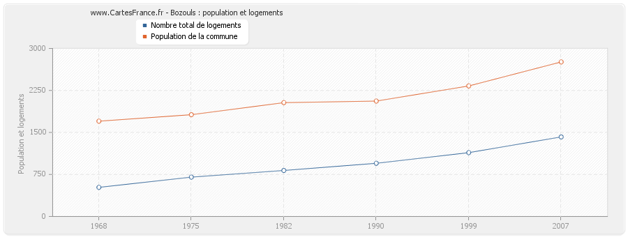 Bozouls : population et logements