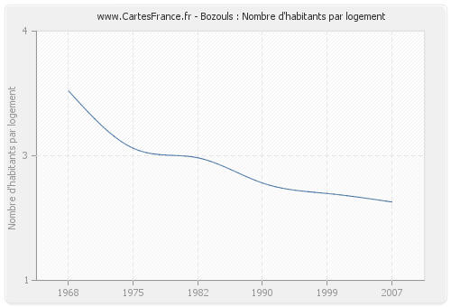 Bozouls : Nombre d'habitants par logement