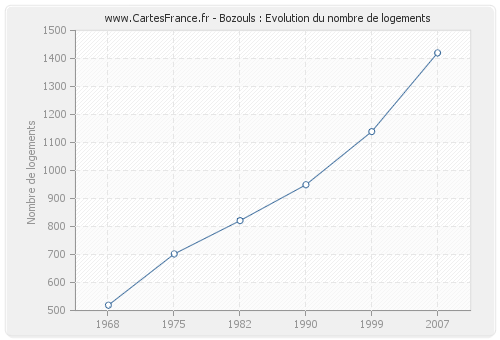 Bozouls : Evolution du nombre de logements