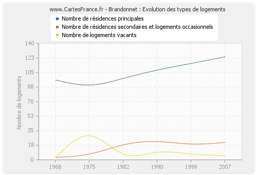 Brandonnet : Evolution des types de logements