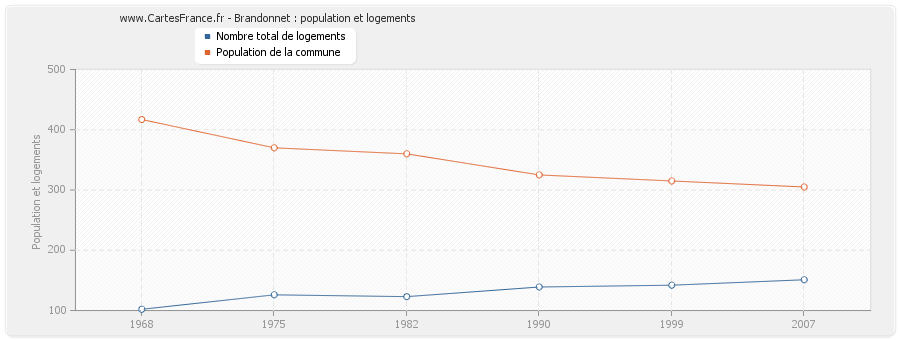 Brandonnet : population et logements