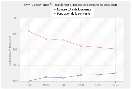 Brandonnet : Nombre de logements et population