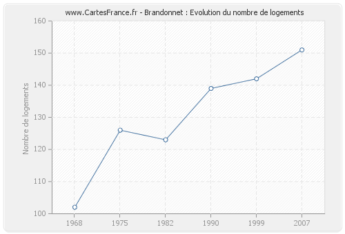 Brandonnet : Evolution du nombre de logements