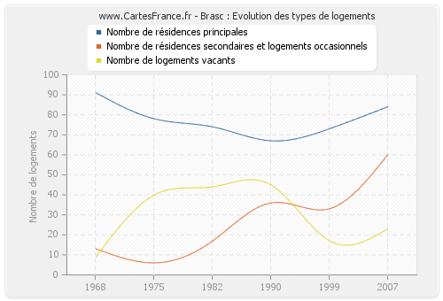 Brasc : Evolution des types de logements