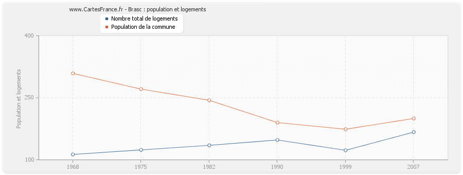 Brasc : population et logements