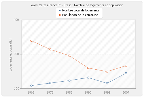 Brasc : Nombre de logements et population