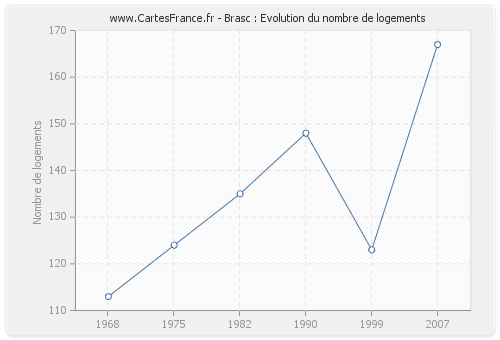 Brasc : Evolution du nombre de logements