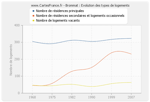 Brommat : Evolution des types de logements