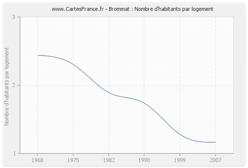 Brommat : Nombre d'habitants par logement