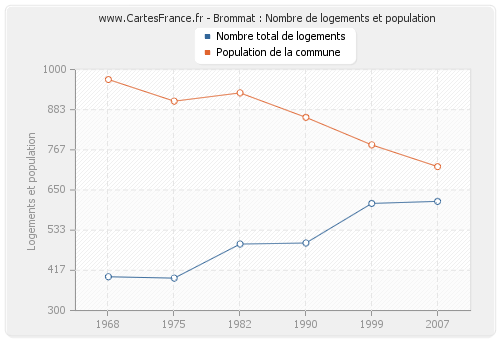 Brommat : Nombre de logements et population