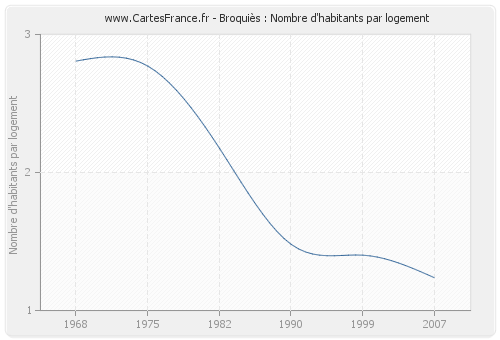 Broquiès : Nombre d'habitants par logement