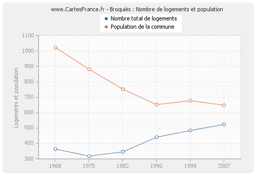 Broquiès : Nombre de logements et population