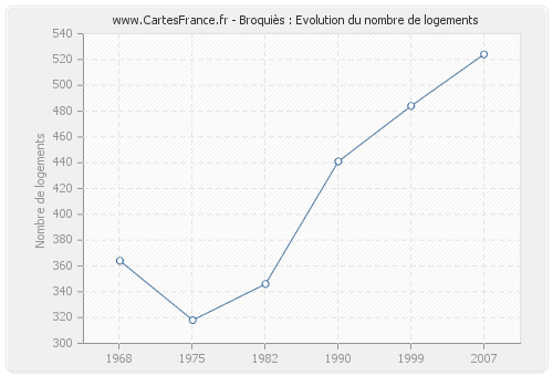 Broquiès : Evolution du nombre de logements