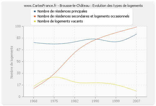 Brousse-le-Château : Evolution des types de logements