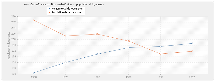 Brousse-le-Château : population et logements