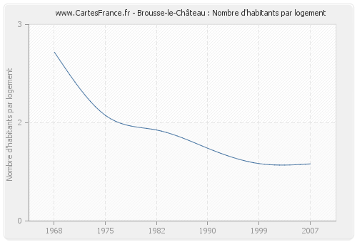 Brousse-le-Château : Nombre d'habitants par logement