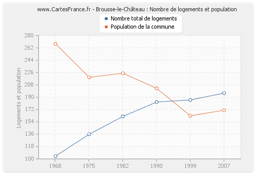 Brousse-le-Château : Nombre de logements et population