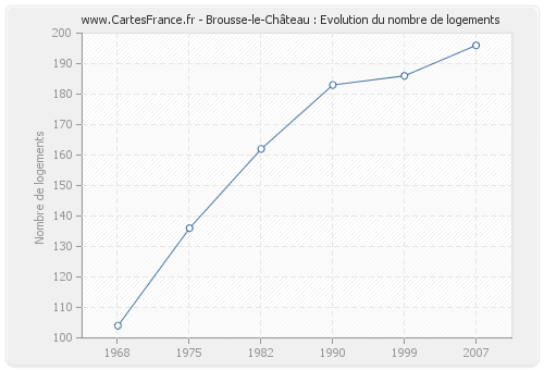 Brousse-le-Château : Evolution du nombre de logements
