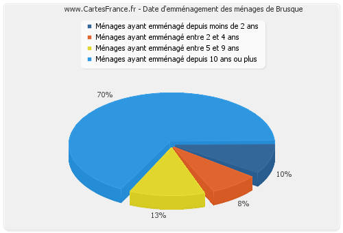 Date d'emménagement des ménages de Brusque