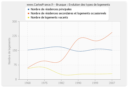 Brusque : Evolution des types de logements