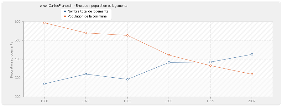 Brusque : population et logements