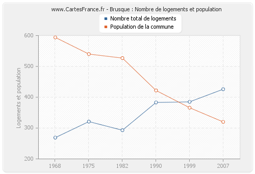 Brusque : Nombre de logements et population