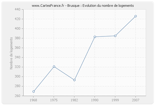 Brusque : Evolution du nombre de logements