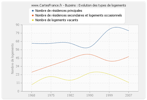 Buzeins : Evolution des types de logements