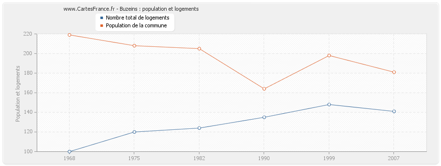 Buzeins : population et logements