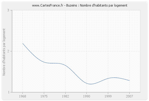 Buzeins : Nombre d'habitants par logement